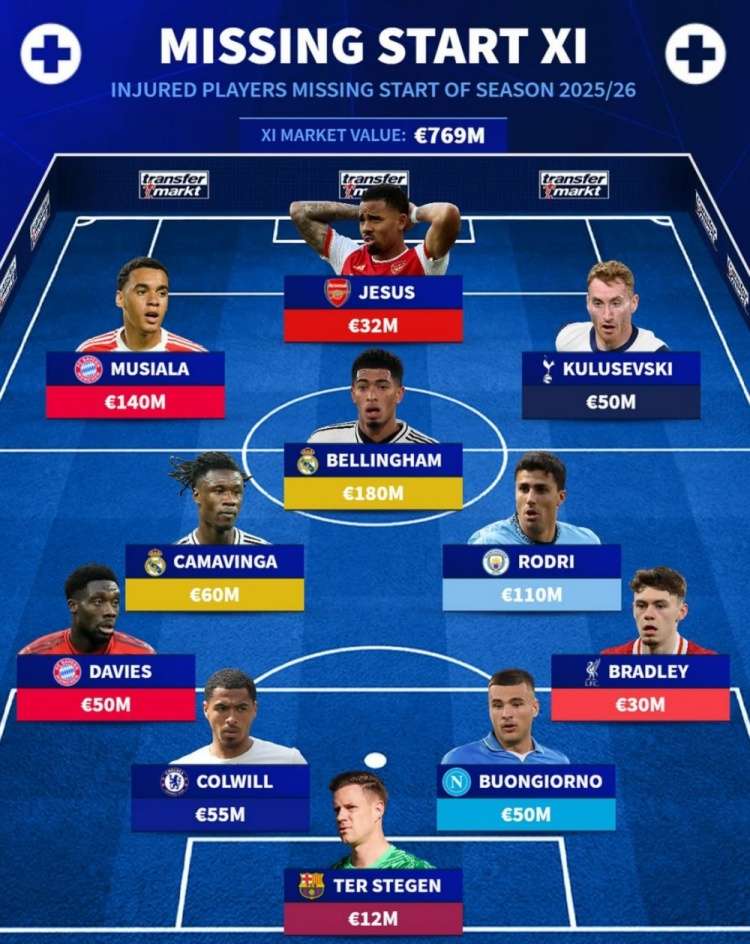 BOB半岛体育-德转列因伤缺席赛季初比赛阵容：贝林厄姆、穆西亚拉、罗德里在列