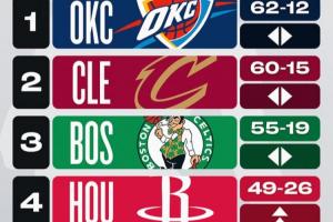 BOB半岛-战力榜：火箭狂飙4位升至前四！勇士下降1位排名第5&amp;湖人跌出前五