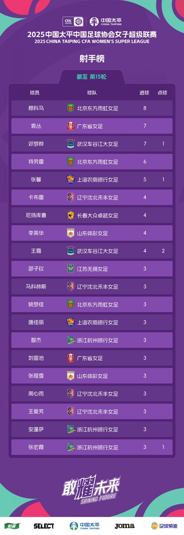 BOB半岛平台-2025女超联赛第15轮战报、积分榜、射手榜