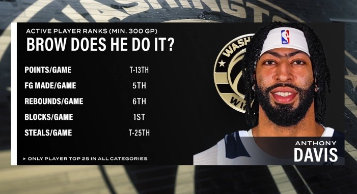 BOB半岛-健康浓眉很能打！场均盖帽第1&amp;场均篮板第6 浓眉多项数据现役前列