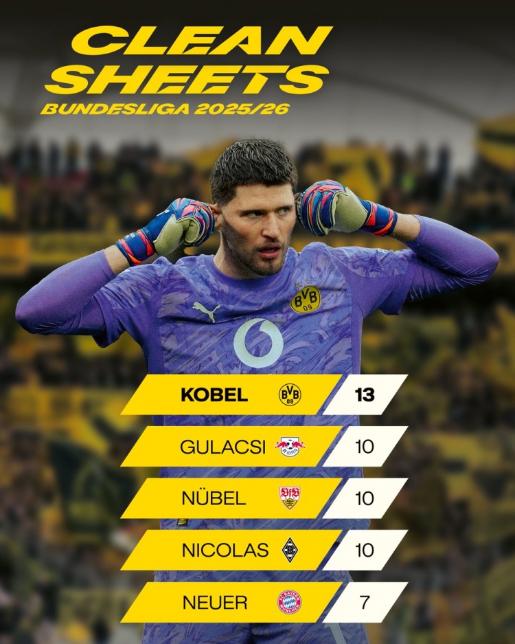 BOB半岛官网-本赛季德甲门将零封榜：科贝尔13场居首，努贝尔10场、诺伊尔7场